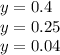 y = 0.4 \\ y = 0.25 \\ y = 0.04