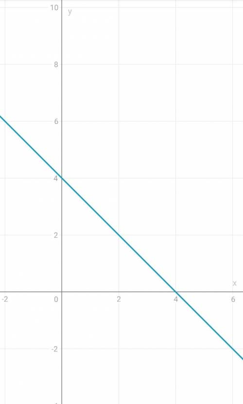 Постройте график функций y=4-x