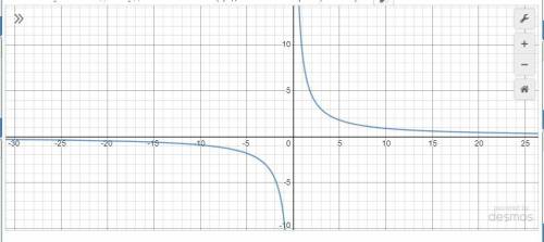 Построить график функции у = 9/x