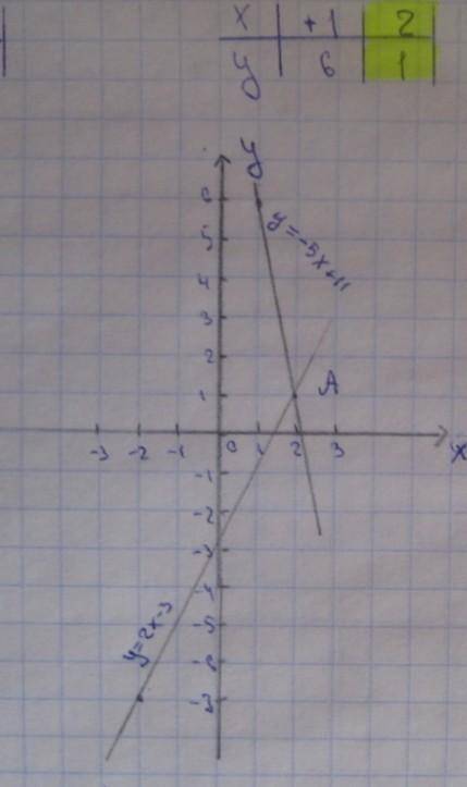 Самостоятельно постройте график функции у= 2х-3​