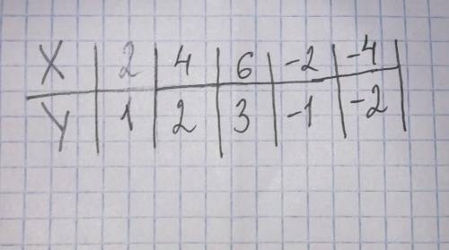 Y= 0,5x заполните таблицу значений аргумента и функции.