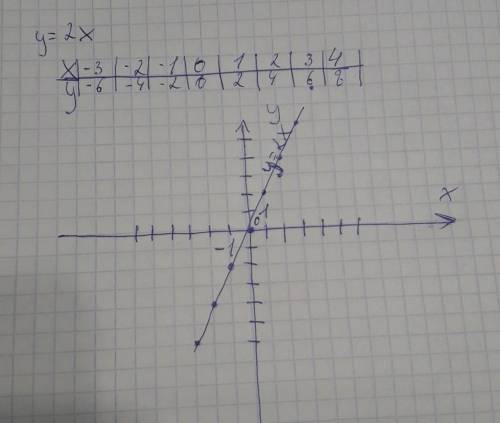 Постройте график функции у= 2х. 2. Используя график определите:- чему равно значение функции, если з