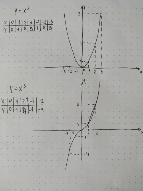 2) Построить на тетрадном листе график квадратичной функции y=x в степени 2 с табличкой и всеми вычи