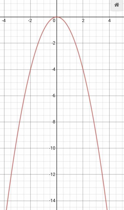 Построить график функции y = - x^2; Нарисуйте и отправьте