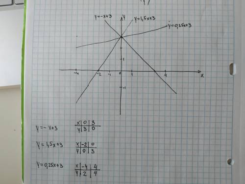 В одной системе координат постройте графики функций: y=-x+3; y=1,5x+3; y=0,25x+3 ​