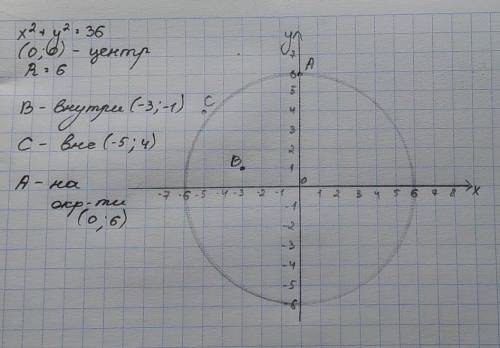 Формула окружности: x2+y2=36 . Определи место данной точки: находится ли она на окружности, внутри к