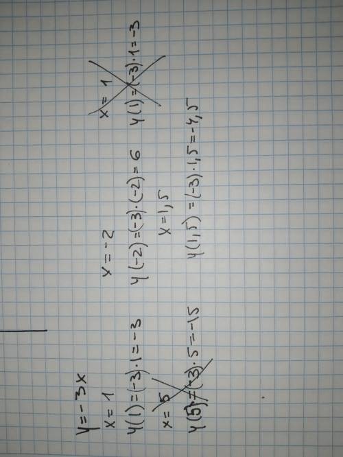 Значение функции при х=1,-2,1,5