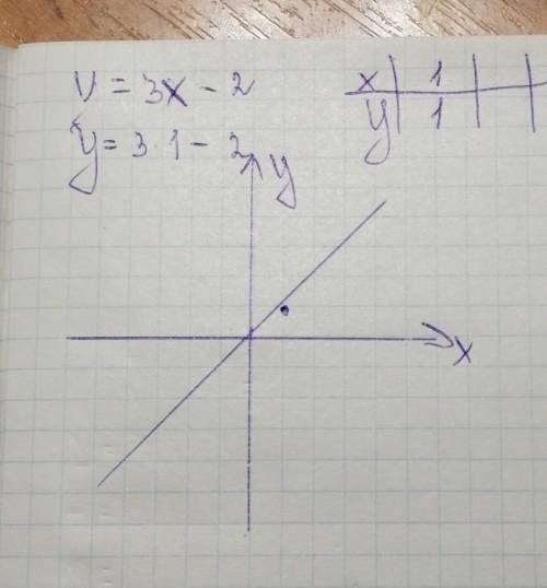 У= 3х-2 таблица и график​