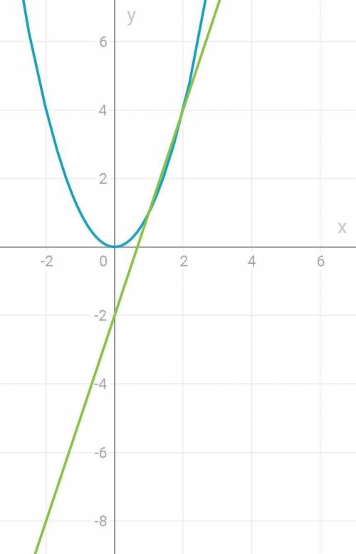 Решите графическим X^2=3x-2, можно фоткой