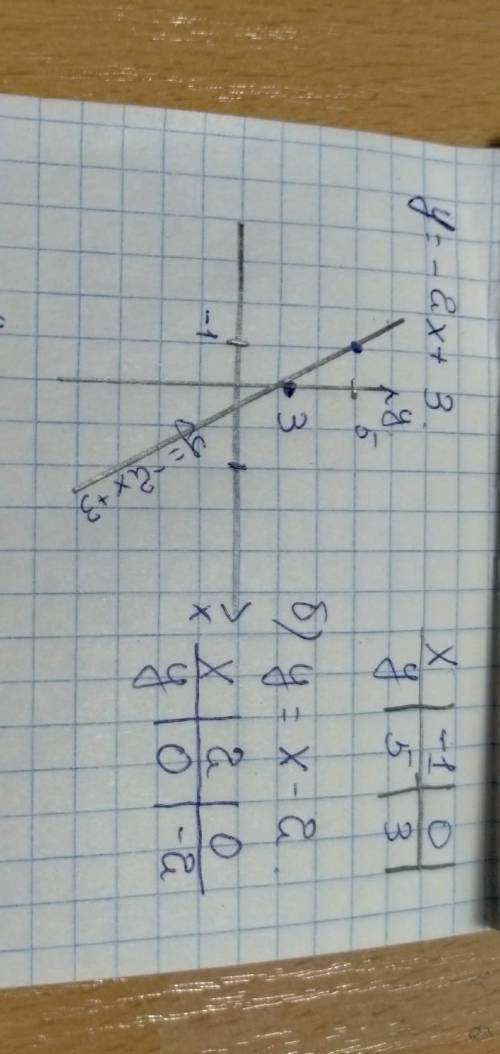 Постройте график функции: а) у = -2х + 3; б) у = х – 2