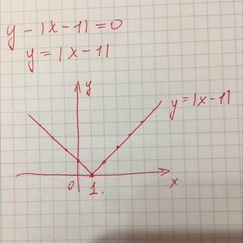 Постройте график уравнения:у - |х - 1| = 0​