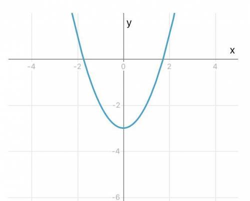 Построить график y=x^2-3​