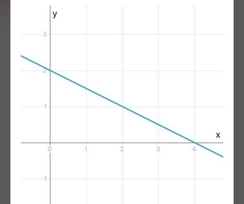 Построить график функции y=2-0,5x​