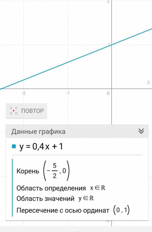 Постройте график функции y=0,4x+1​