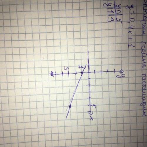 Постройте график функции y=0,4x+1​