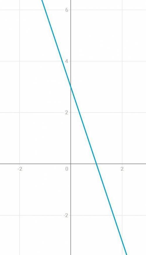 Постройте график функции y=-3x+3​