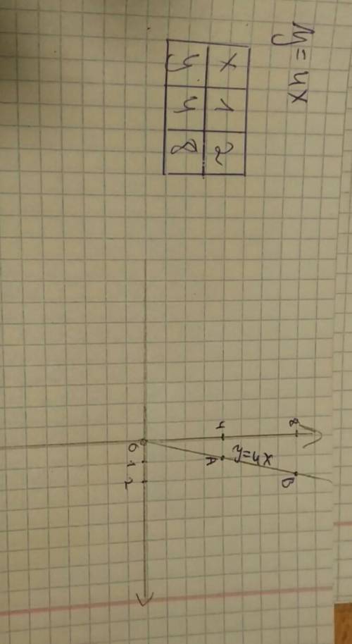 Постройте график функции у=4х