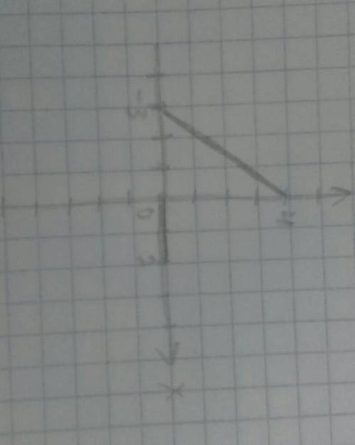 Найдите координаты точки пересечения прямых: 2x-y=0 и x-3y=4(начертите график на листе