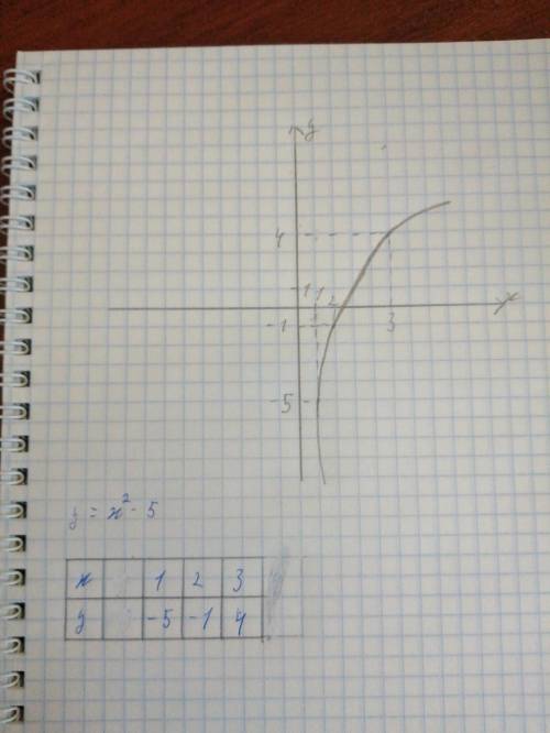Постройте график функции у=х^2-5 Очень-очень
