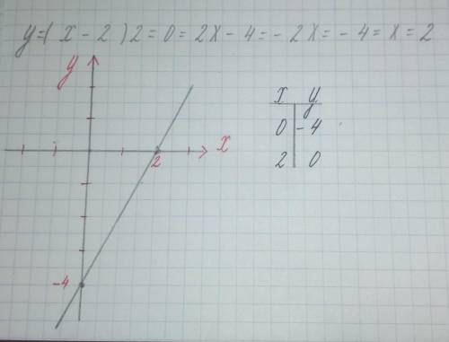 y=(x-2)2 график функции, так чтобы получилась парабола с ветвями вверх ​