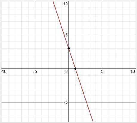 Постройте график функции заданной формулой y=-3х+3