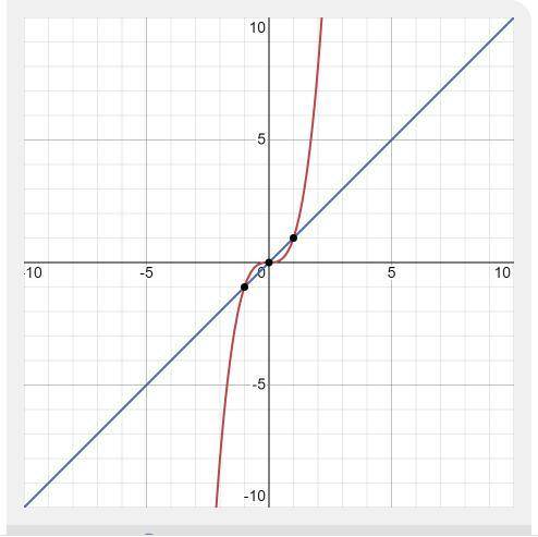 Х^3=х решите графическое уравнение