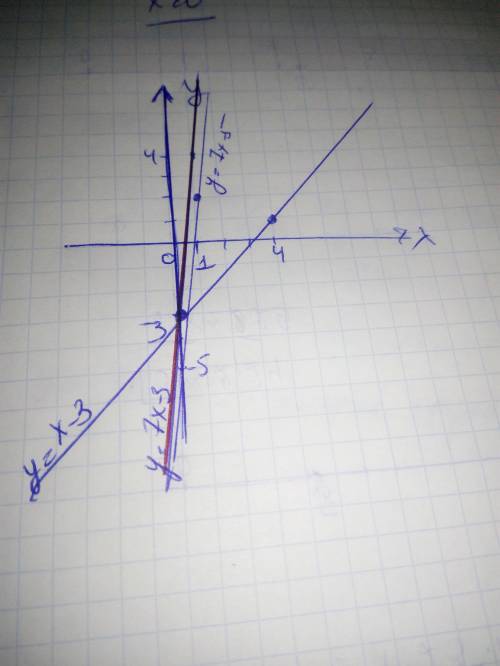 НУЖНО ПОЛНОЕ РЕШЕНИЕ Напиши формулу, задающую линейную функцию y = kx + b, график которой параллелен