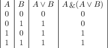 \begin{array}{|c|c|c|c|}A & B & A\lor B & A\mathop{\&}(A\lor B) \\0 & 0 & 0 & 0\\0 & 1 & 1 & 0\\1 & 0 & 1 & 1\\1 & 1 & 1 & 1\end{array}