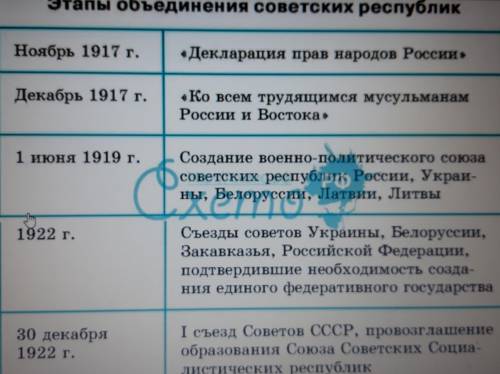 Составьте хронологическую таблицу «Образование СССР и формирование командно-административной системы