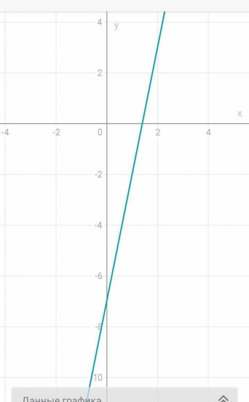 Для линейной функции у=5х-7 напишите функцию, график которой параллелен графику данной функции и про