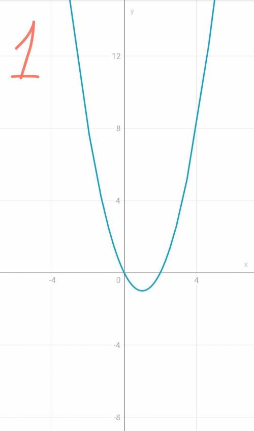 Постройте график ф-ий 1) y=х^2-2х 2)y=2x^2-2x-4 3)f(x)=-2x^2-6x-5