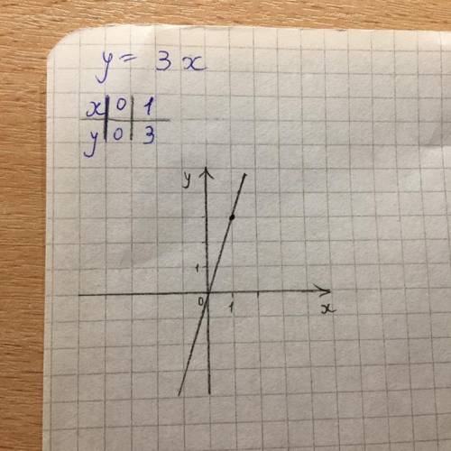 Построить график y=3x график​