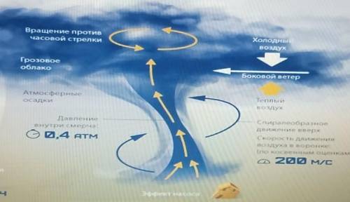 Строение смерча и его характеристики