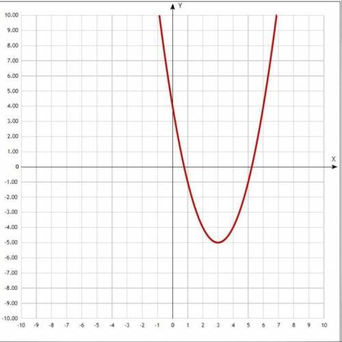 Построить график функции: у=-х²-6х+4