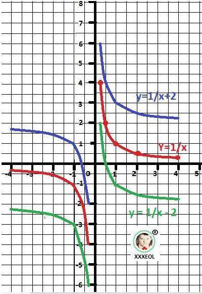 Построим в одной и той же системе координат графики функций y=1,5x+2; y=1/4x+2; y=x+2​