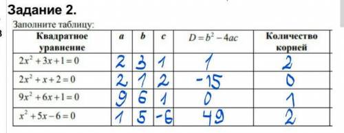 Заполните таблицу: 1 - квадратное уравнение:2х²+3х+1=02х²+х+2=09х²+6х+1=0х²+5х-6=02 - а: это ...3 -