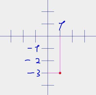 Найди координаты точки пересечения графика функции y=14x-17