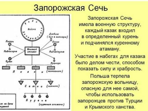 создать схему управления и организации власти в Запорожской Сечи​