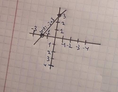 У МЕНЯ СОР.Постройте график линейной функции у=2х+3. По графику определите:а) координаты точек перес