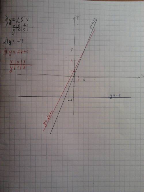 Постройте график квадратичной функции у= -х^2+2х+3 и запишите её свойства
