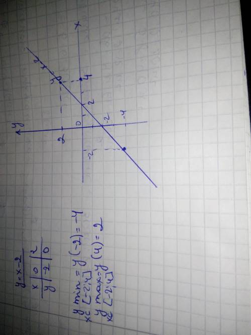 Постройте график линейной функции у=х-2. С графика найдите: а) наименьшее и наибольшее значения функ