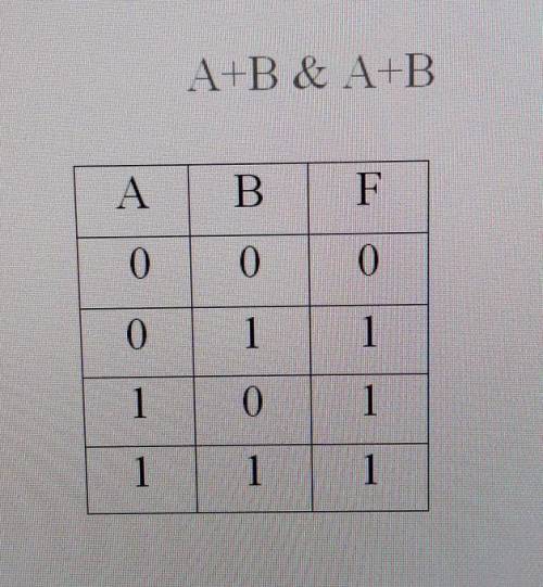 Составить таблицу истинности для следующих выражений: 1) НЕ (А & B); 2) A + B & A + B в виде