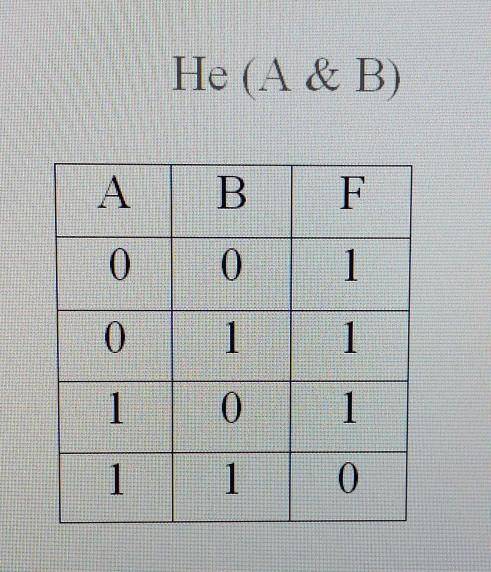 Составить таблицу истинности для следующих выражений: 1) НЕ (А & B); 2) A + B & A + B в виде