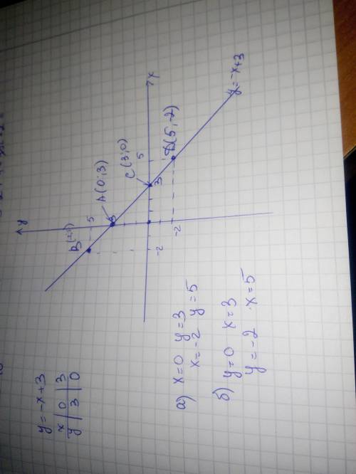 постройте график функций y=-x+3. a) найдите по графику значение y , при x=0 , x=-2 б)найдите по граф