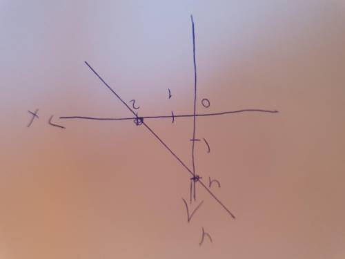 очень нужно!! Построй график функции y=-2x+4. В какой координатной четверти нет его точек? 1. 1 2. 2