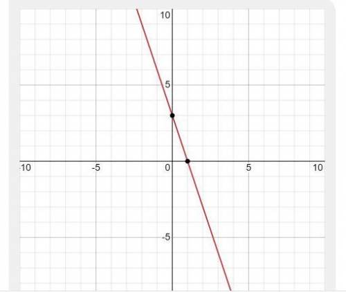 Постройте график функции y= -3x +3
