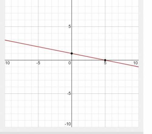 Начертите График функции y=-0,2x+1