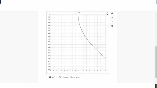 Построить график функции y= - √(x) и исследовать его