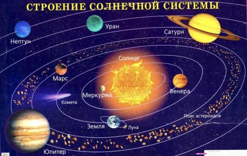 Устройство Солнечной системы