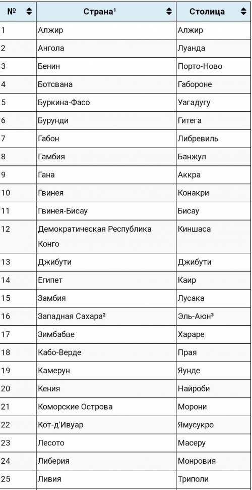 25 самих більших країн африки і їх столиці​